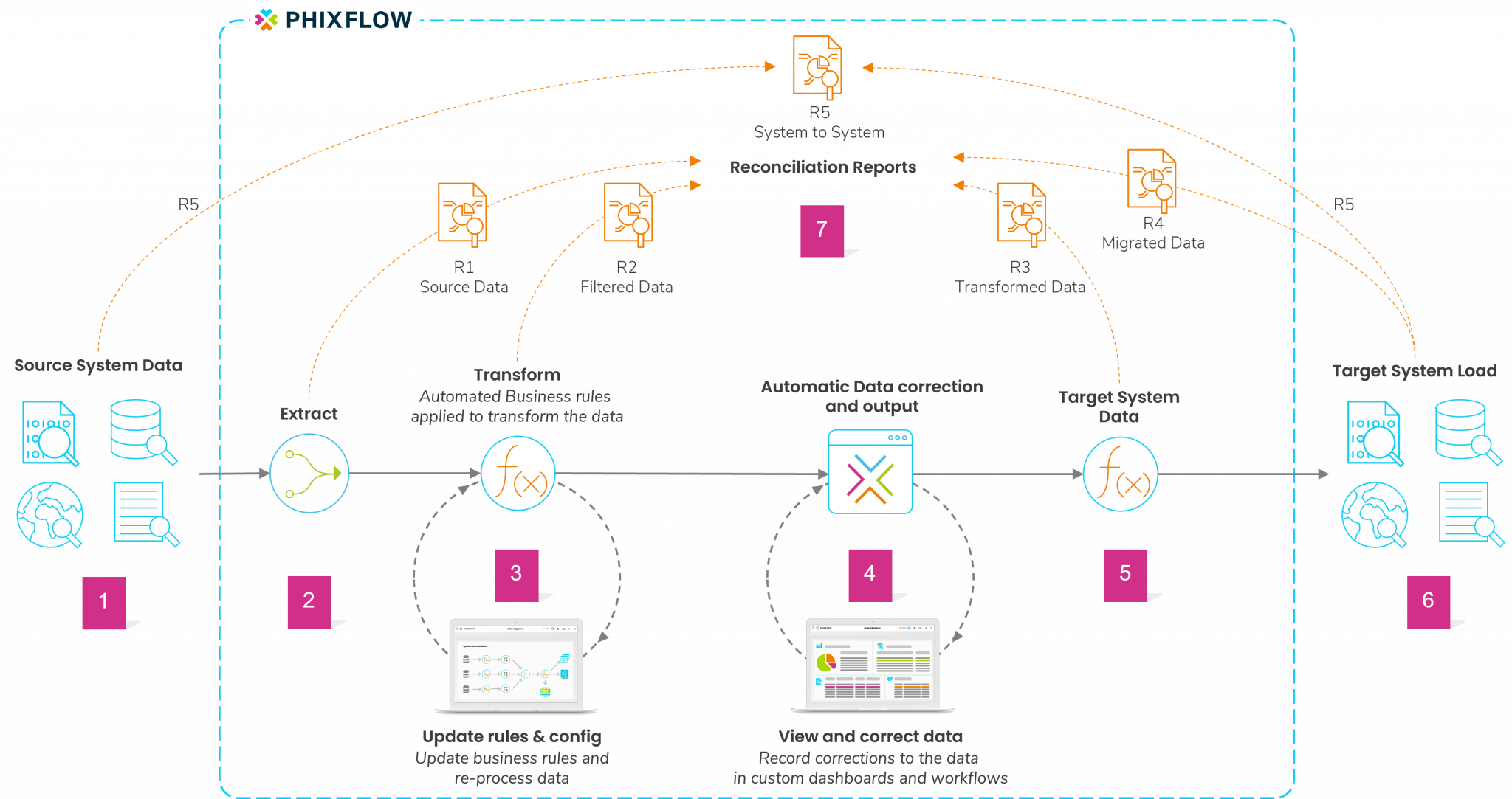 what-is-data-migration-phixflow